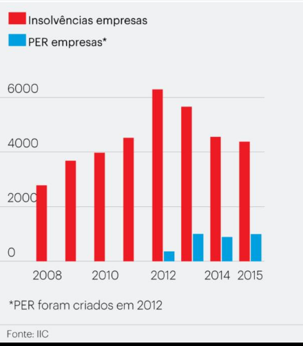 Empresas em Portugal Insolvências 